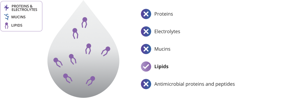 Illustration showing a tear component comparison. A gray droplet contains only lipids (represented by purple icons), while proteins, electrolytes, mucins, and antimicrobial peptides are marked with Xs to indicate absence. A key explains the symbols for proteins & electrolytes, mucins, and lipids.